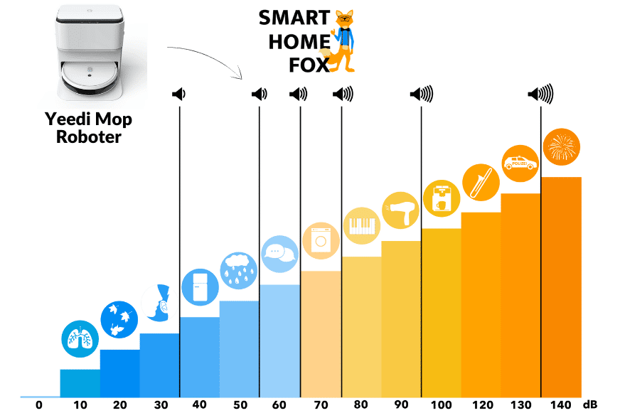 Die Lautstärke des Yeedi Mop sowie der Reinigungsstation wird auf einer Dezibelskala abgebildet.